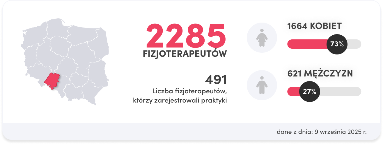region opolski statystyki