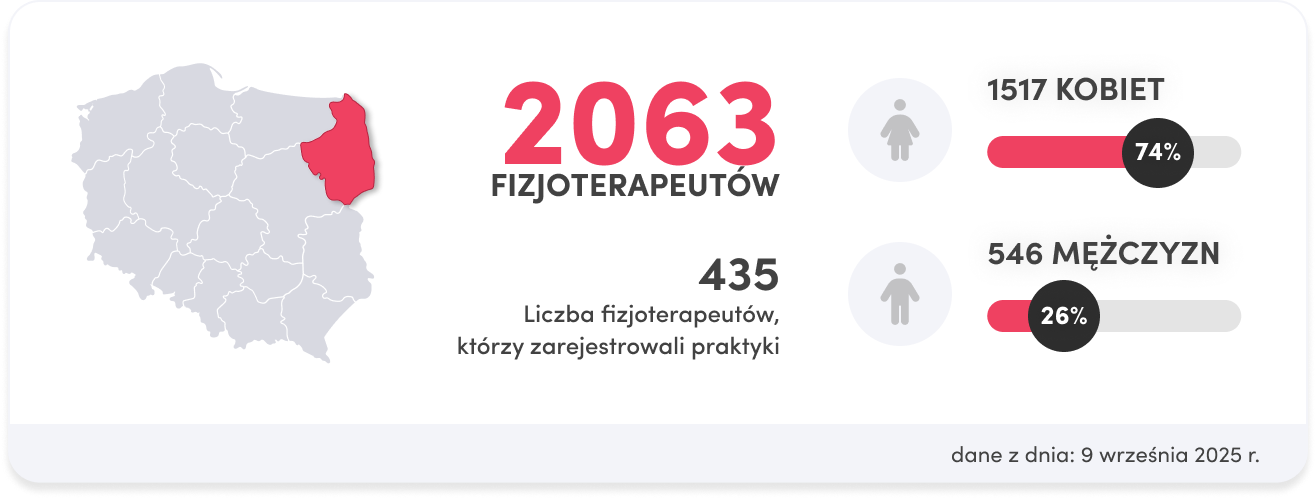 region podlaski liczba fizjoterapeutów