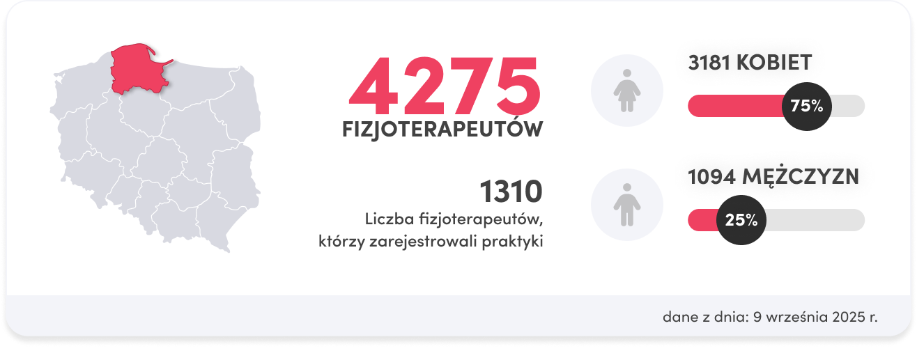 region pomorski liczba fizjoterapeutów