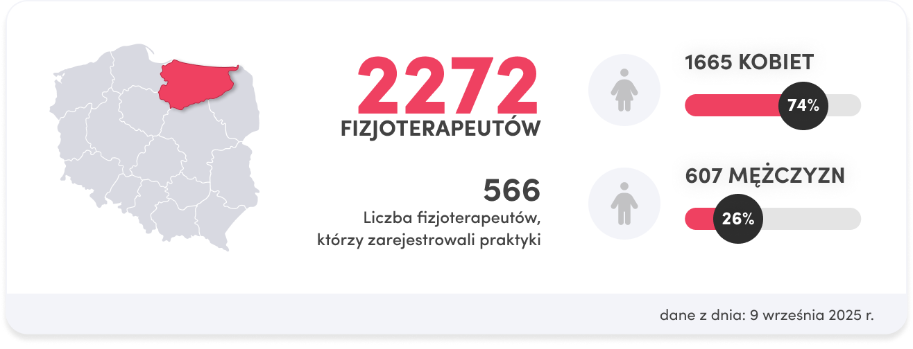 region warminsko-mazurski liczba fizjoterapeutów