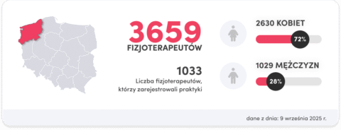 region zachodnio pomorski liczba fizjoterapeutów